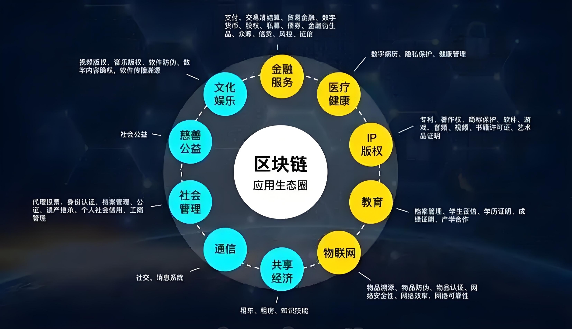 区块链技术赋能传统行业投资者合理规划，创新应用场景不断涌现。的简单介绍