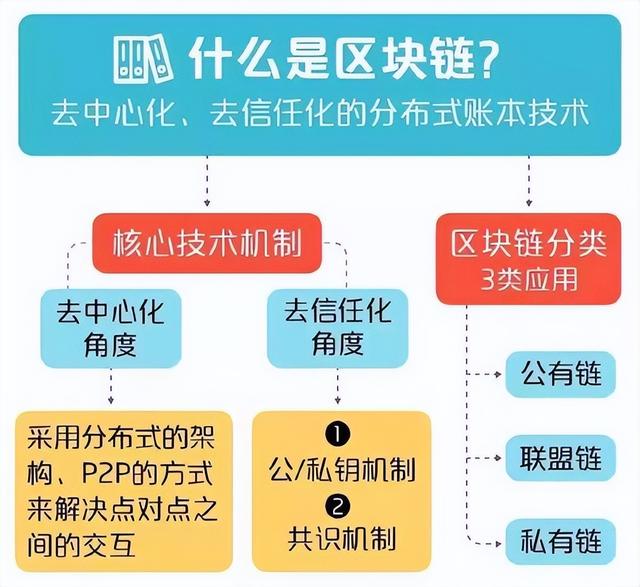 关于链上数据显示，区块链技术交易量再创新高的信息